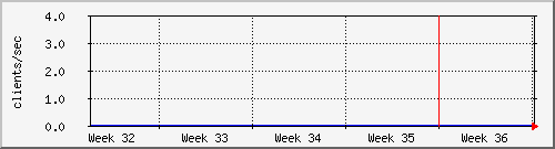 month