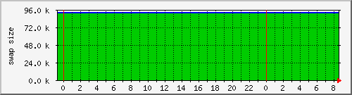 cachecurrentswapsize Traffic Graph