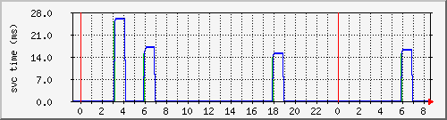 cachednssvctime Traffic Graph