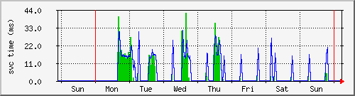 week