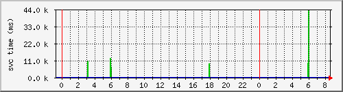 cachehttpallsvctime Traffic Graph