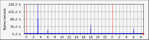 cachehttpinoutkb Traffic Graph