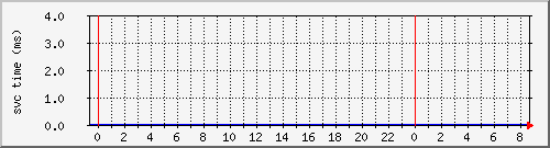 cachehttpmisssvctime Traffic Graph