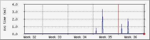 month