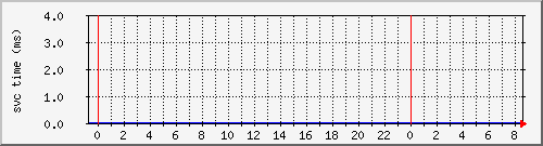 cachehttpnmsvctime Traffic Graph
