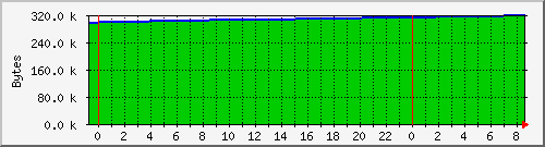 cachememusage Traffic Graph