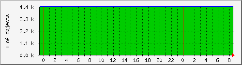 cachenumobjcount Traffic Graph