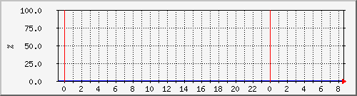 cacherequesthitratio Traffic Graph
