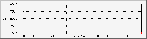 month