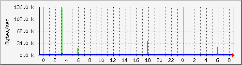 cacheserverinoutkb Traffic Graph