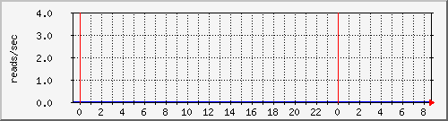 cachesysnumreads Traffic Graph