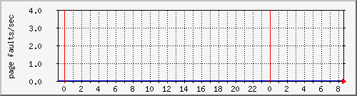 cachesyspagefaults Traffic Graph