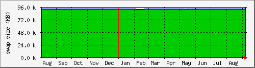year