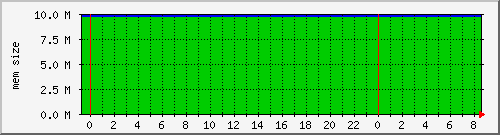 cachesysvmsize Traffic Graph