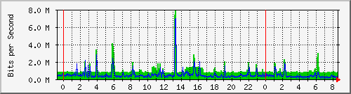 localhost_2 Traffic Graph