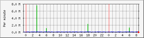 proxy-srvkbinout Traffic Graph