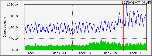 month